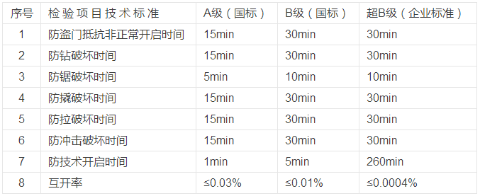 防盗门锁的标准